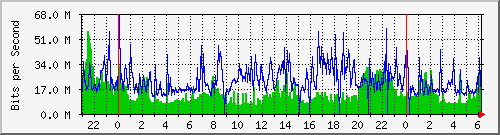 192.48.105.1_combined Traffic Graph