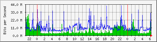 192.48.105.1_gi0_0_2 Traffic Graph